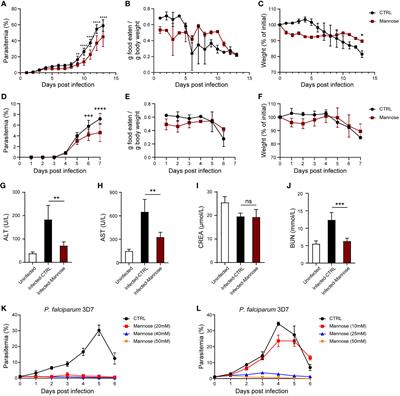 Mannose inhibits Plasmodium parasite growth and cerebral malaria development via regulation of host immune responses